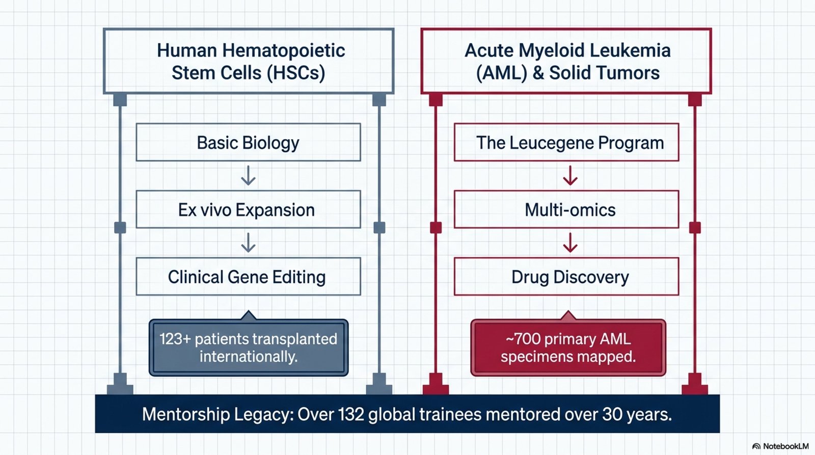 Two research engines, one legacy