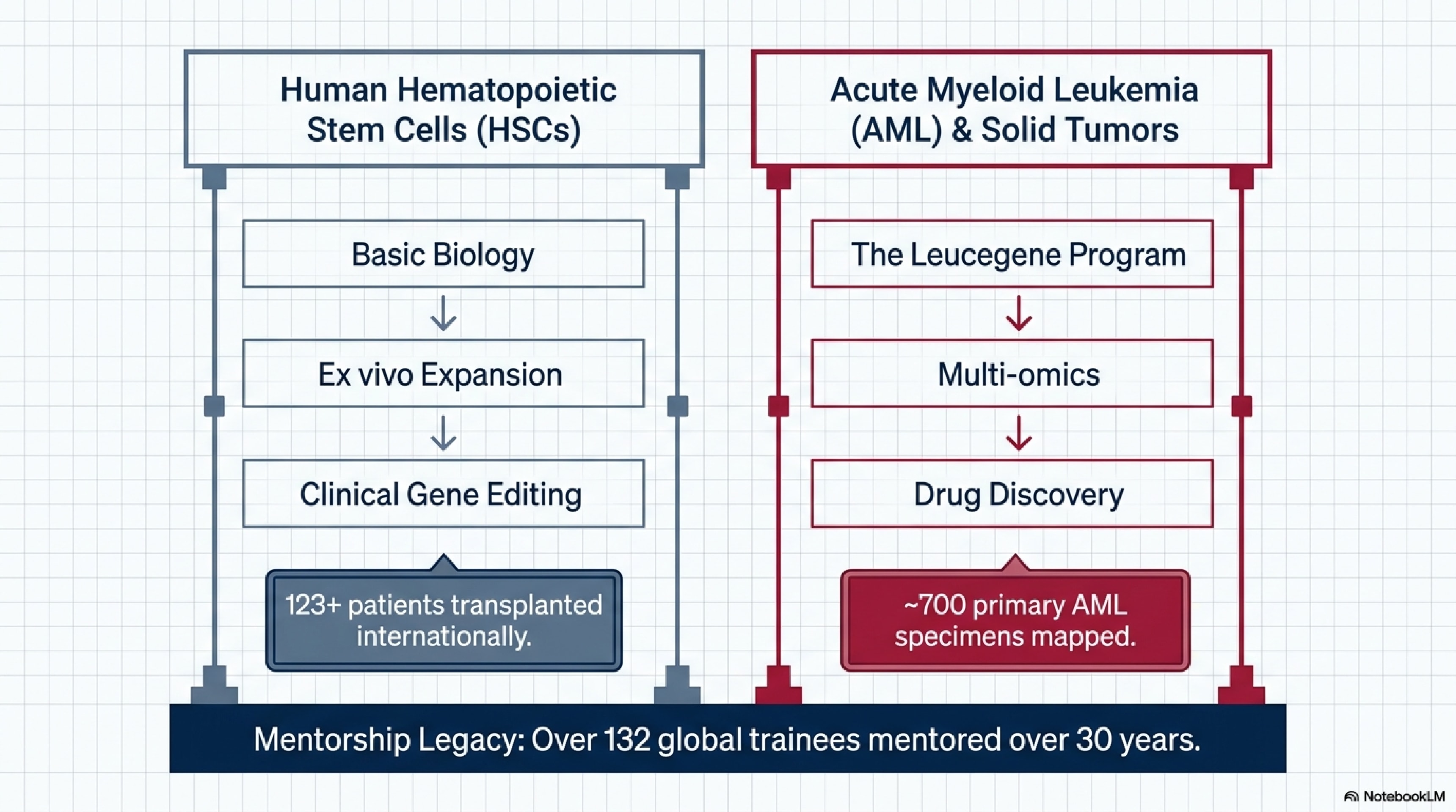 Two research engines, one legacy