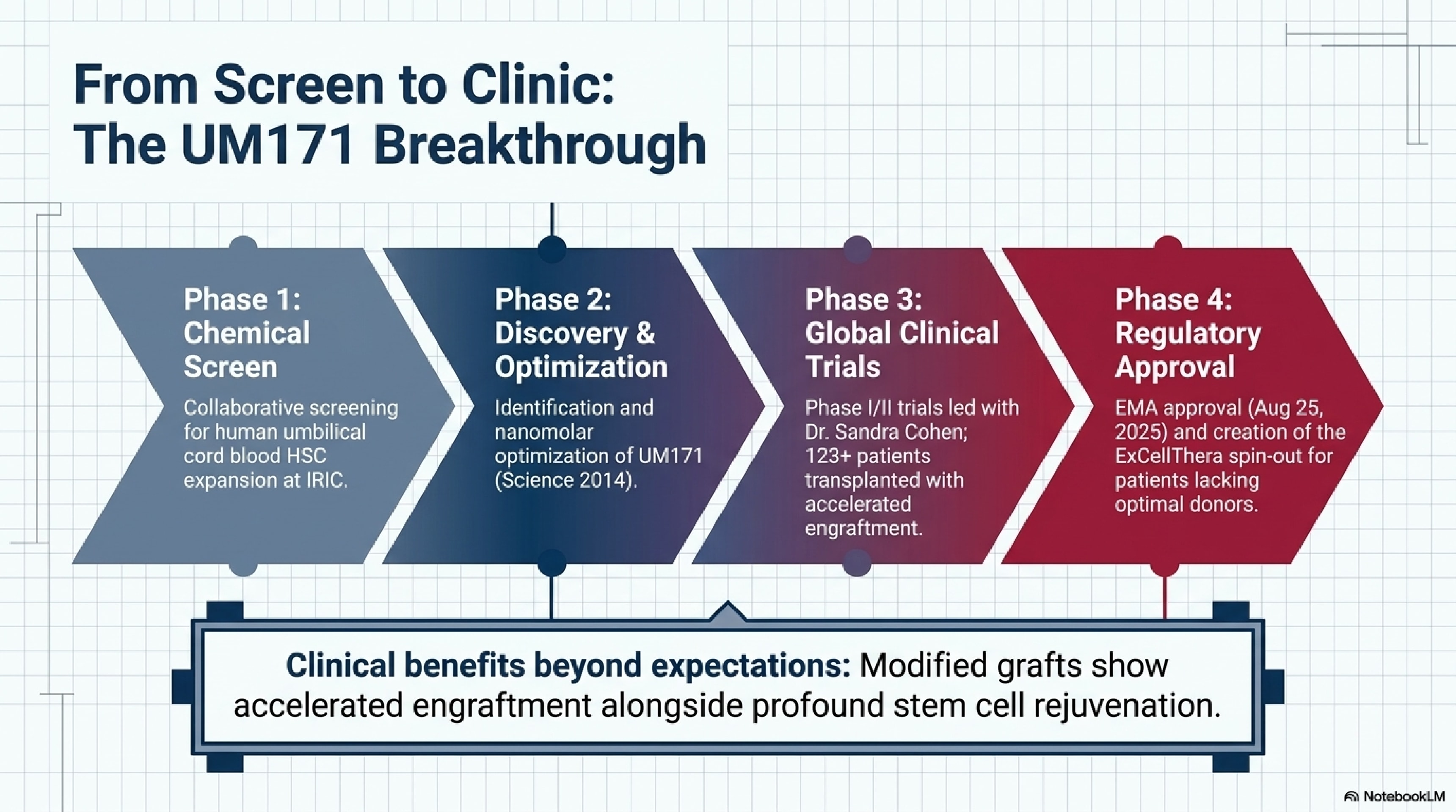 From screen to clinic: the UM171 breakthrough