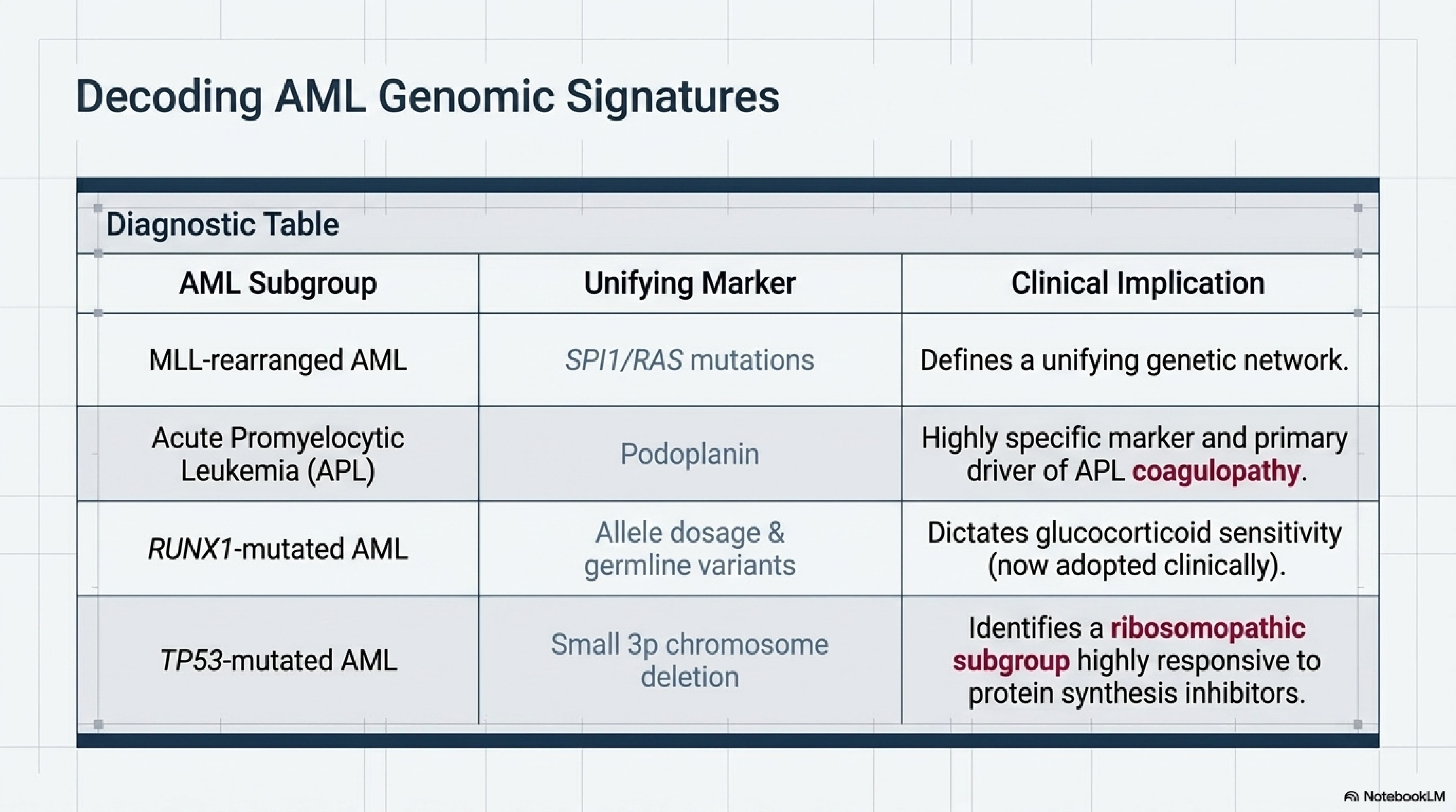 Decoding AML genomic signatures