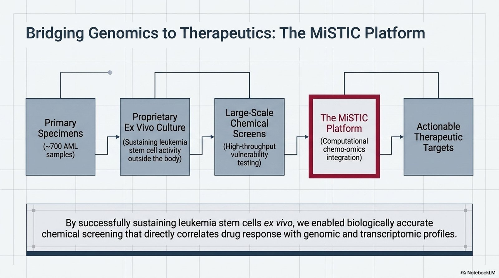 Bridging genomics to therapeutics: the MISTIC platform