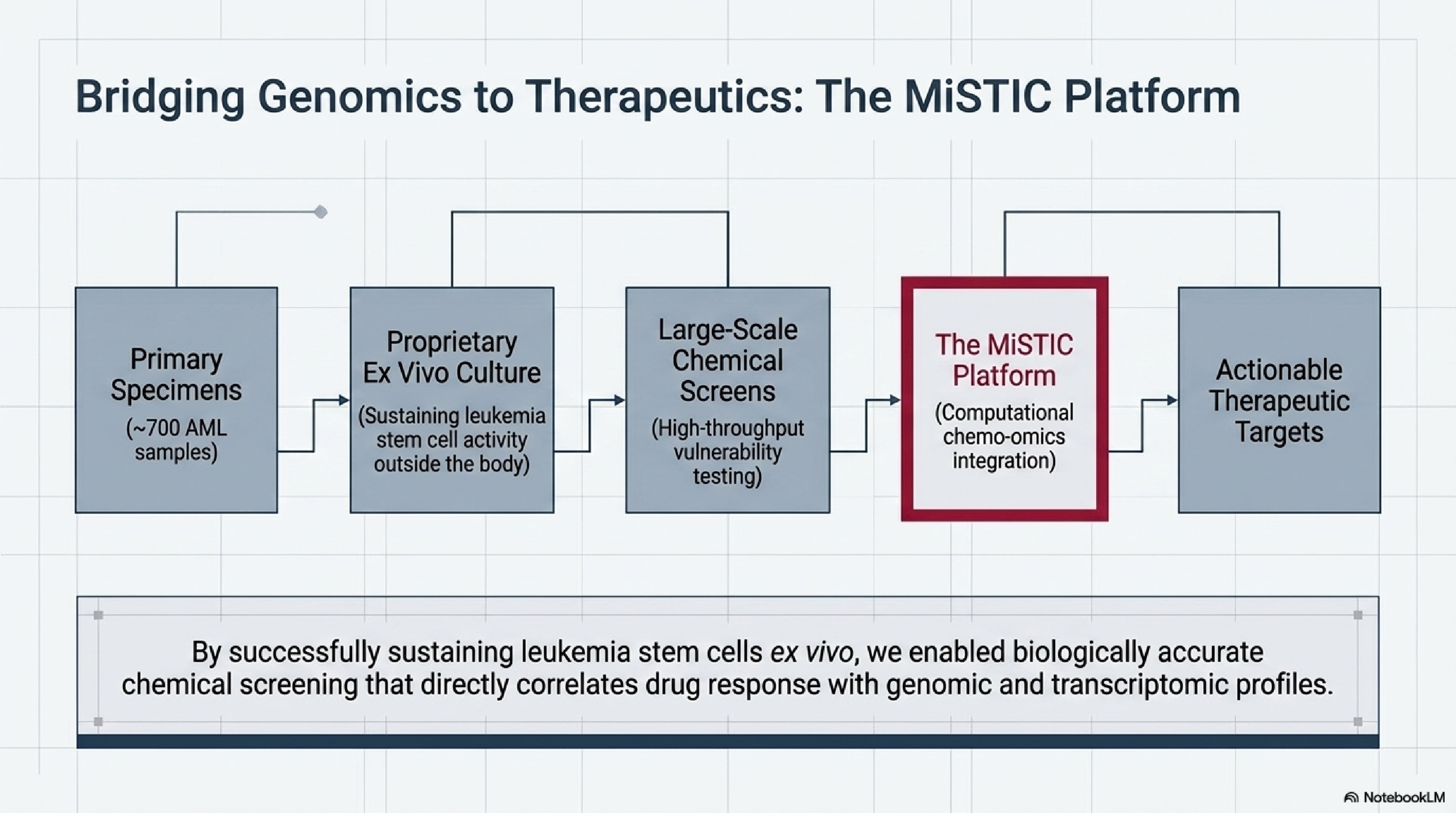 Bridging genomics to therapeutics: the MISTIC platform