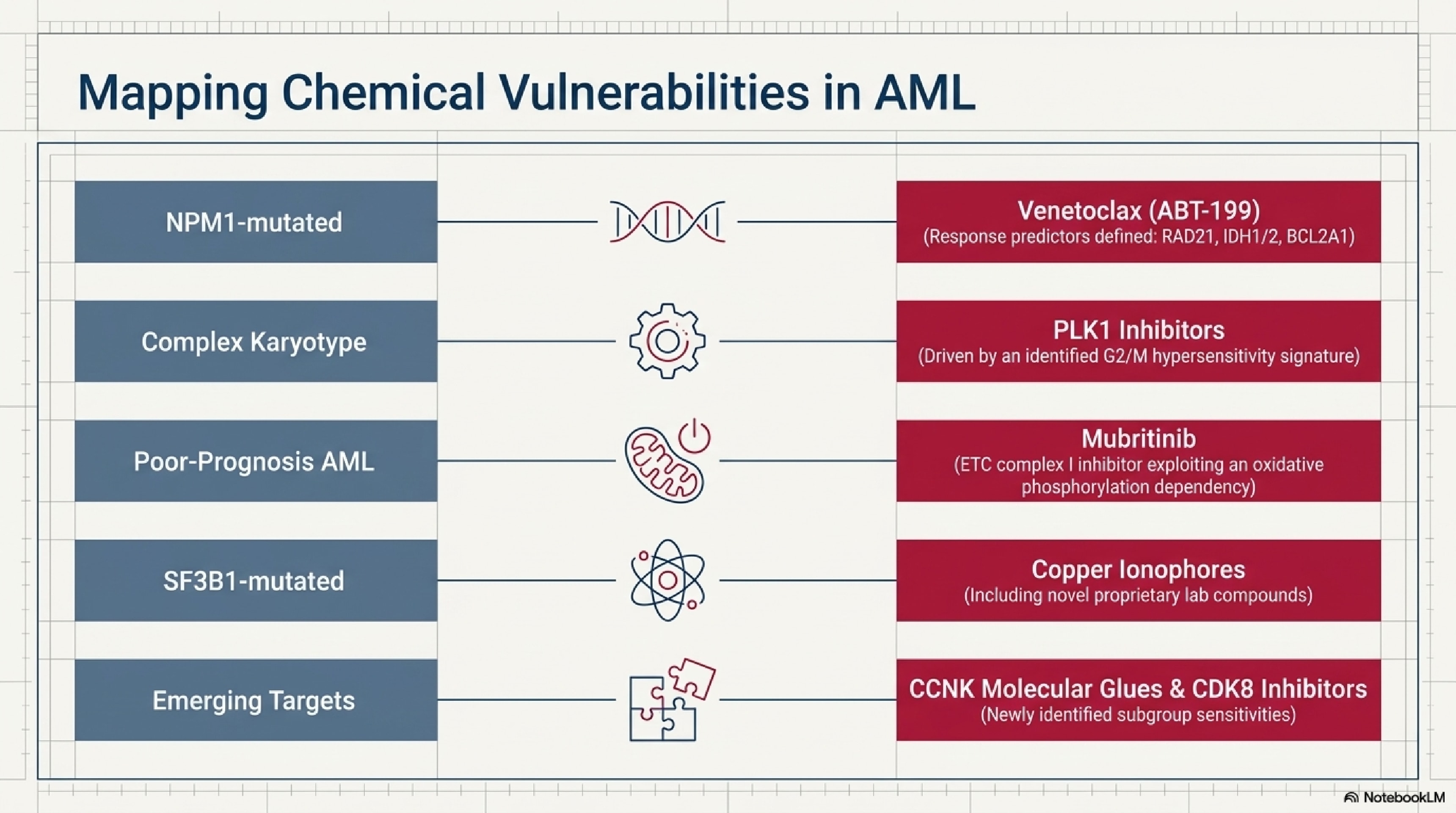 Mapping chemical vulnerabilities in AML