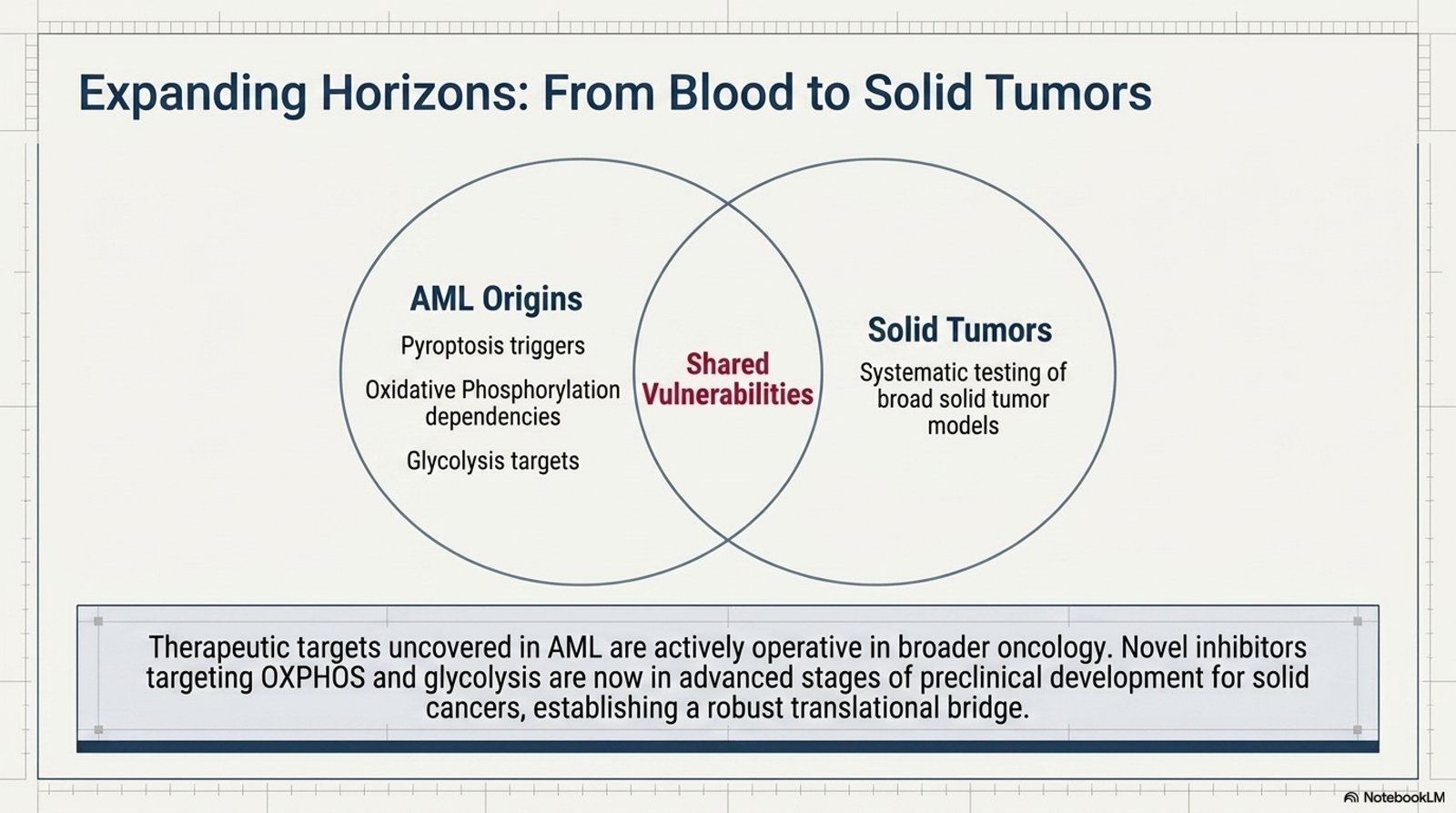 Expanding horizons: from blood to solid tumors