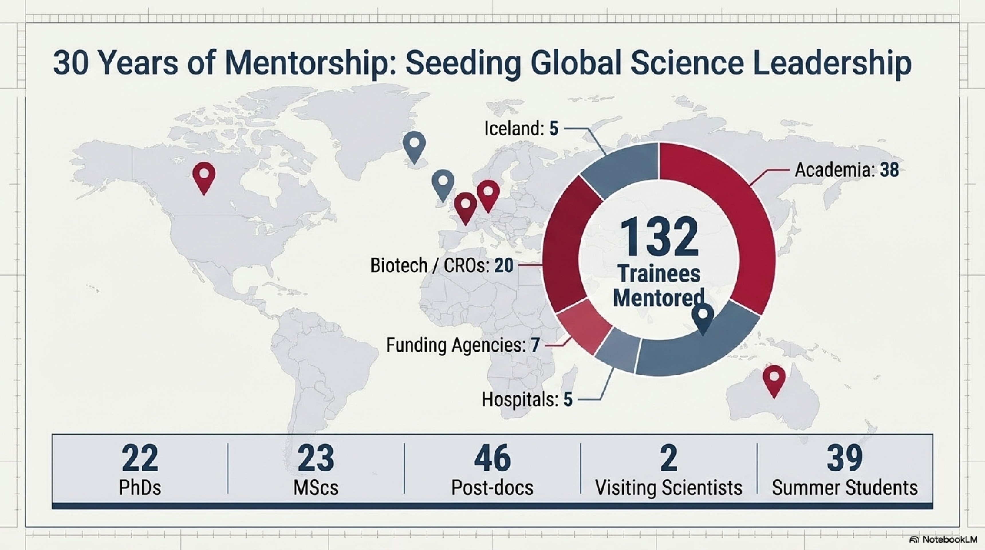 30 years of mentorship: seeding global science leadership